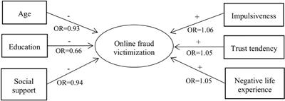 The role of social-psychological factors of victimity on victimization of online fraud in China